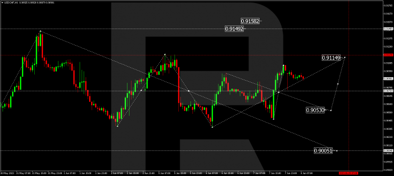 Technical Analysis & Forecast 08.06.2023 USDCHF