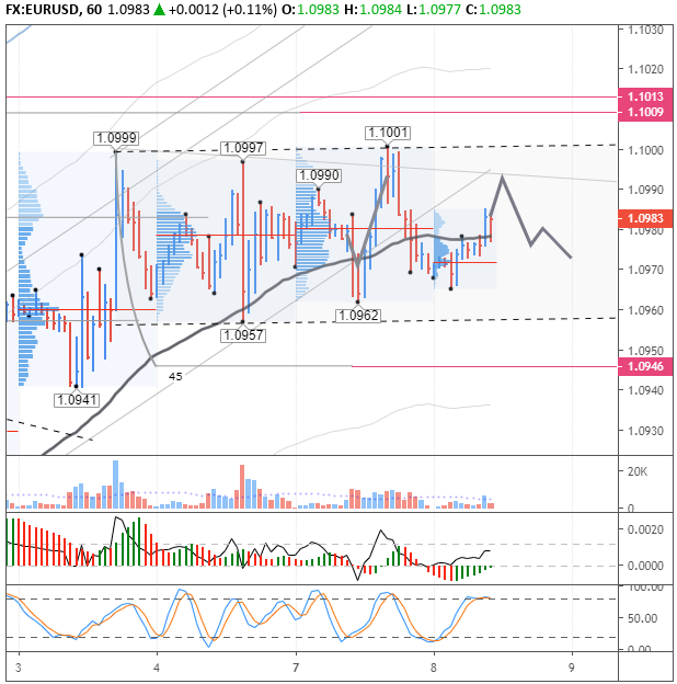 EURUSD H1