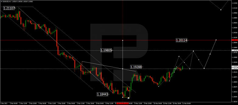 EURUSD