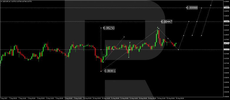 Technical Analysis & Forecast 15.08.2023 USDCHF