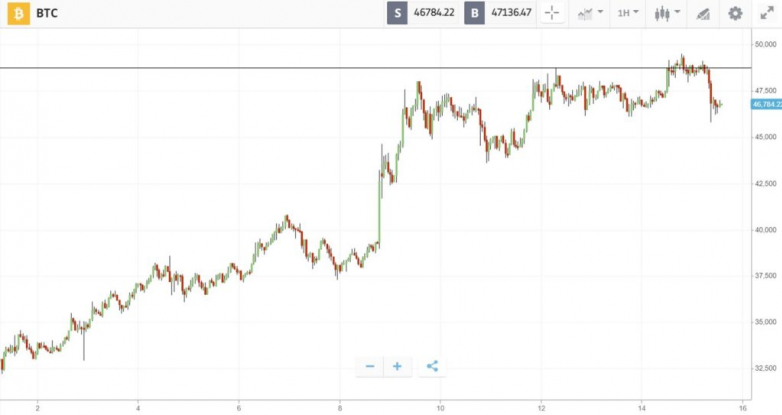 Bitcoin approaches $50K after historic week