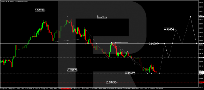 Technical Analysis & Forecast 24.10.2023 USDCHF