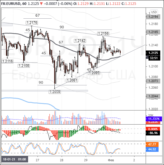 EUR flatlines above balance line ahead of Europe macro data