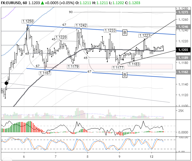 EURUSD H1