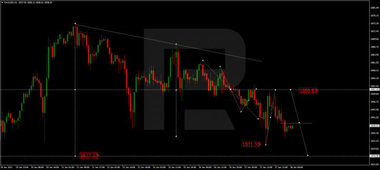 Forex Technical Analysis & Forecast 28.01.2021 GOLD