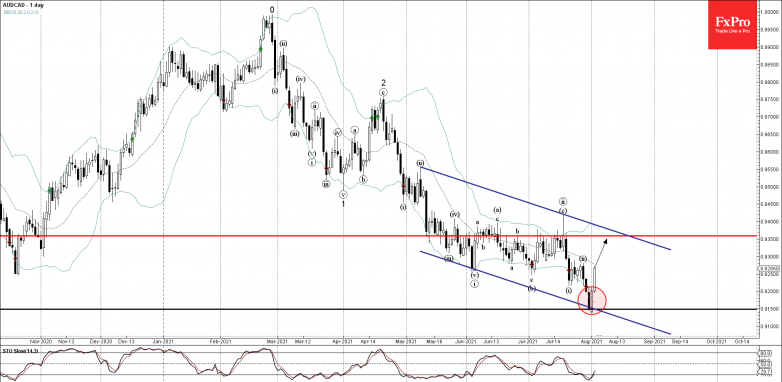 AUDCAD Wave Analysis – 03 August, 2021