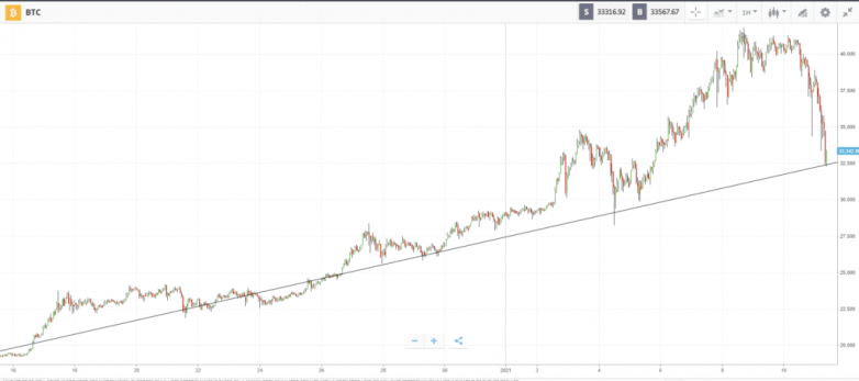 Crypto takes breather after hitting $1T market cap