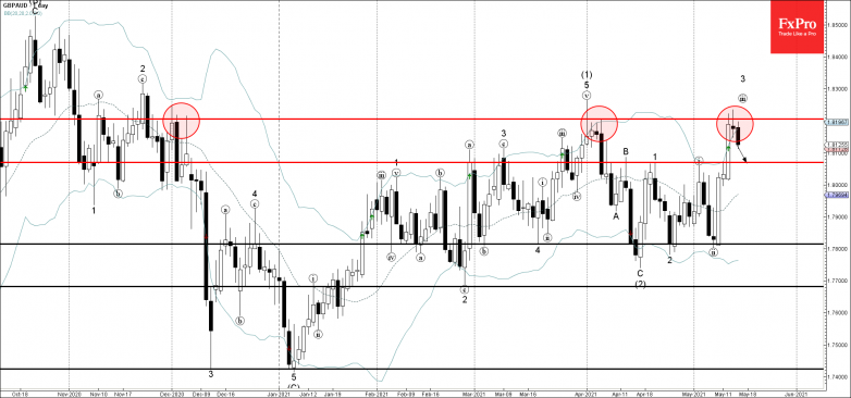 GBPAUD Wave Analysis 14 May, 2021