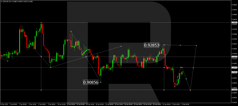 Forex Technical Analysis & Forecast 03.02.2023 USDCHF