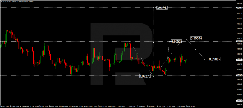 Forex Technical Analysis & Forecast 16.06.2021 USDCHF