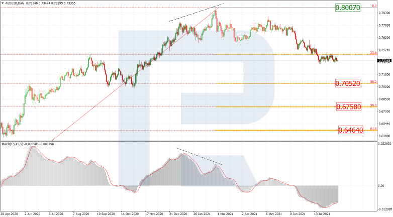 Fibonacci Retracement Analysis for 13.08.2021 AUDUSD_D1