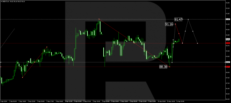 Technical Analysis & Forecast 11.04.2024 BRENT