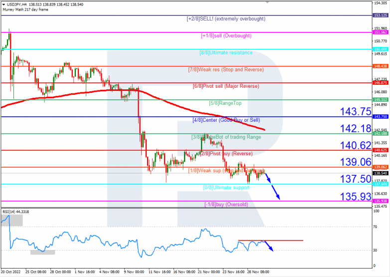 Murrey Math Lines 30.11.2022 USDJPYH4