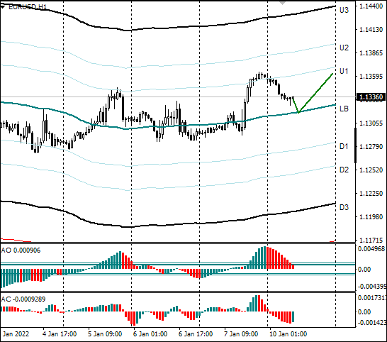 EURUSD reverts to correction after 5-day rally