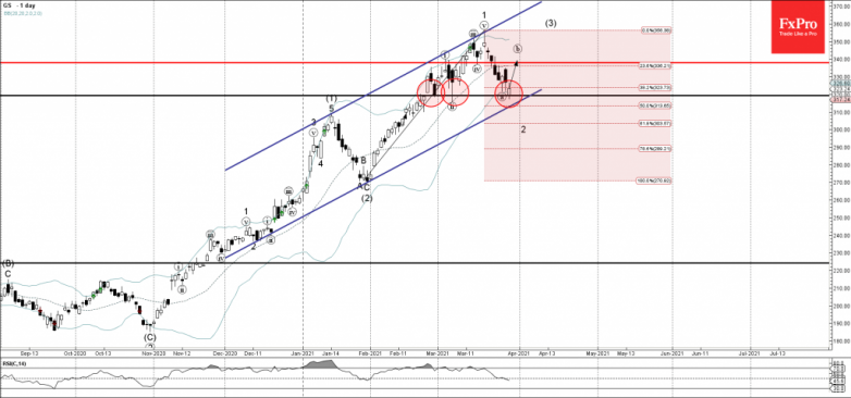 Goldman Sachs Wave Analysis 29 March, 2021