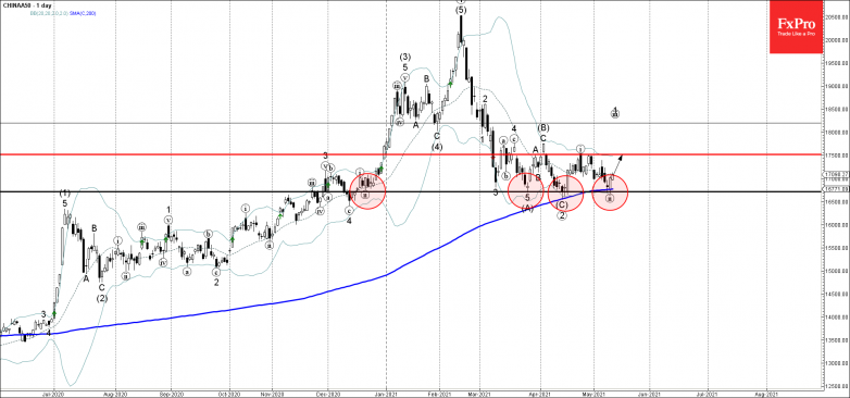 ChinaA50 Wave Analysis 12 May, 2021