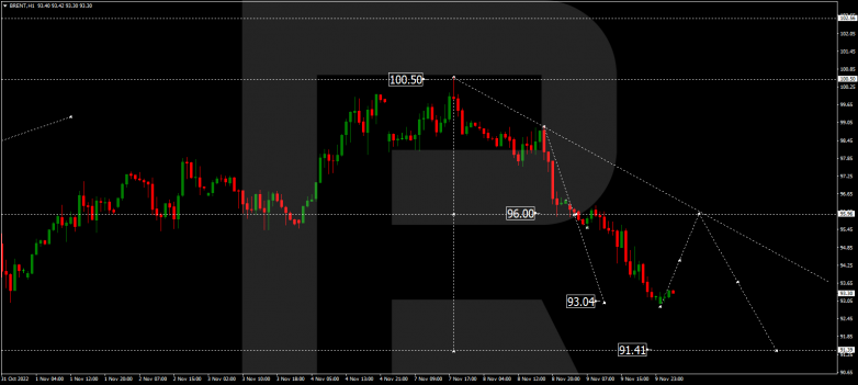 Forex Technical Analysis & Forecas 10.11.2022 BRENT