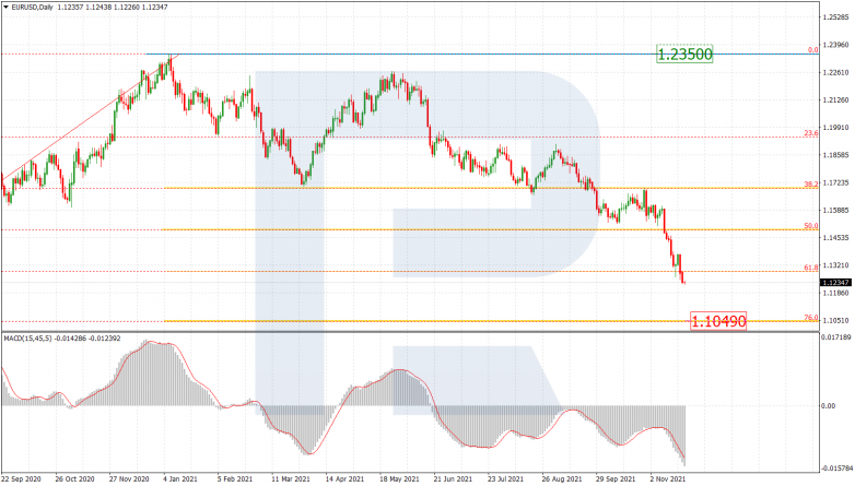 Fibonacci Retracements Analysis 23.11.2021 EURUSD_D1