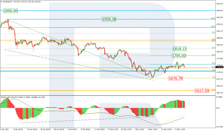 Fibonacci Retracements Analysis 22.03.2021 GOLD_H4