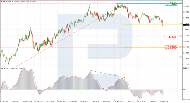 Fibonacci Retracements Analysis 29.09.2021 GBPUSD_D1