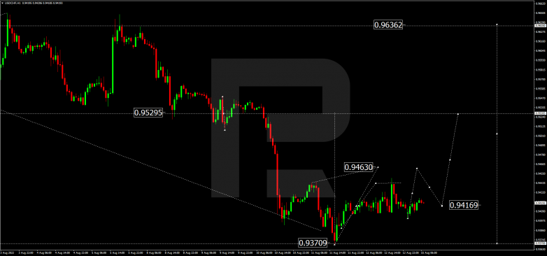 Forex Technical Analysis & Forecast 15.08.2022 USDCHF