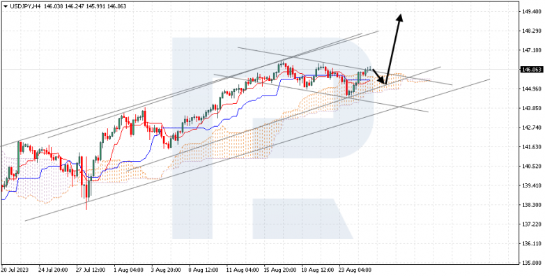 Ichimoku Cloud Analysis 25.08.2023 USDJPY