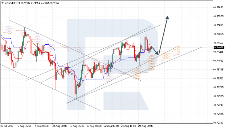 Ichimoku Cloud Analysis 31.08.2022 CADCHF