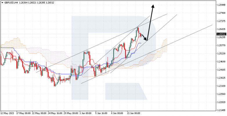 Ichimoku Cloud Analysis 15.06.2023 GBPUSD
