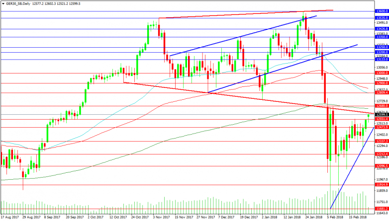 GER30 Daily Chart