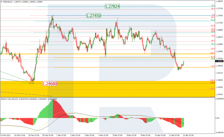 Fibonacci Retracements Analysis 12.03.2021 USDCAD_H1