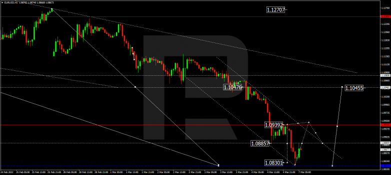 EURUSD