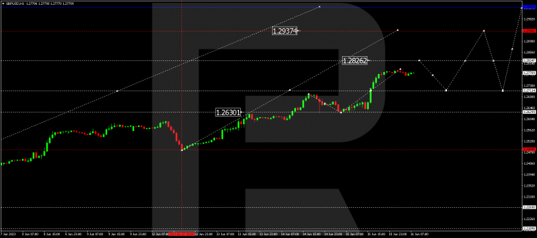 Technical Analysis & Forecast 16.06.2023 GBPUSD