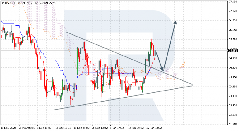 Ichimoku Cloud Analysis 27.01.2021 USDRUB