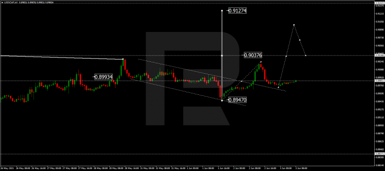 Forex Technical Analysis & Forecast 03.06.2021 USDCHF