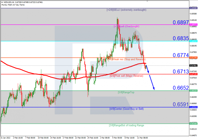 NZDUSD_H4