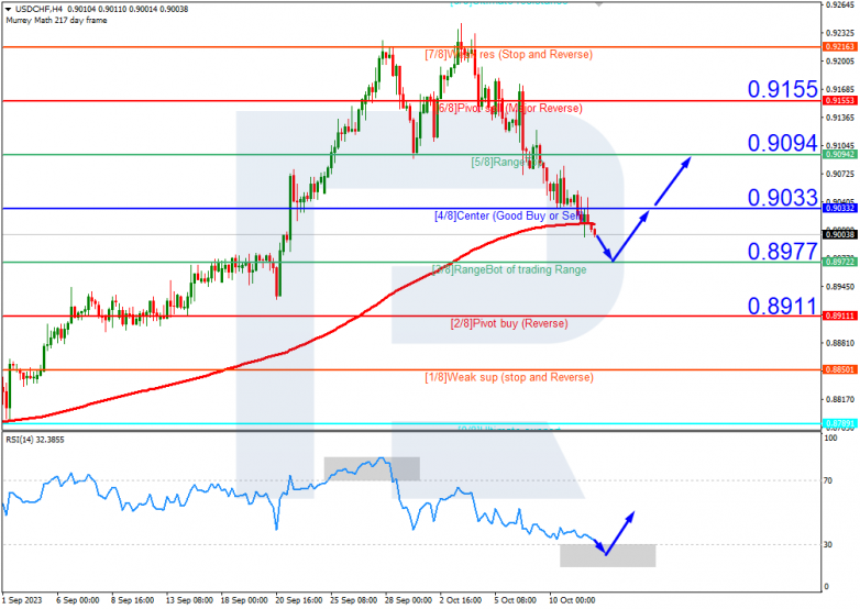 Murrey Math Lines 12.10.2023 USDCHF