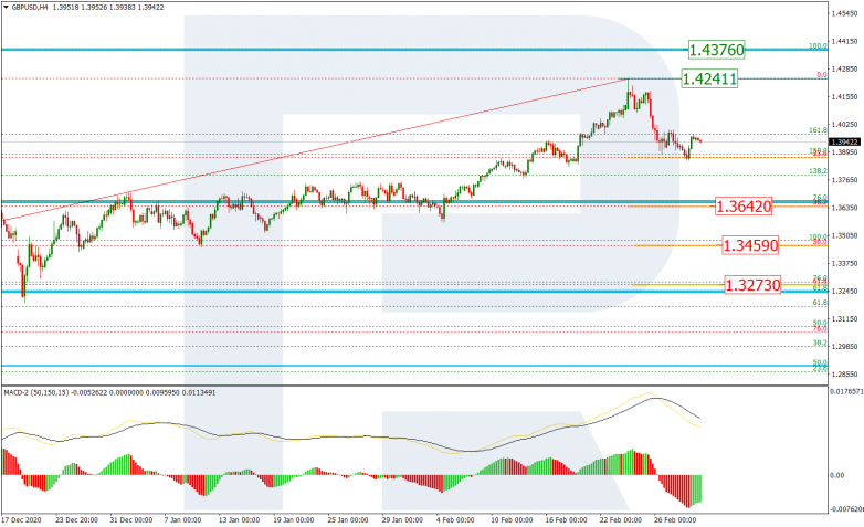 Fibonacci Retracements Analysis 03.03.2021 GBPUSD_H4