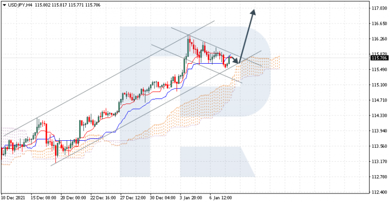 Ichimoku Cloud Analysis 10.01.2022 USDJPY