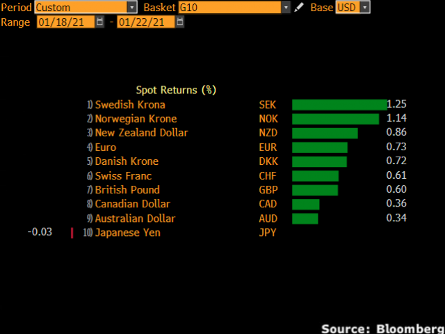 Biden Inaugurated, Record Highs, Dollar Sulks