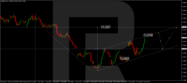 Forex Technical Analysis & Forecast 21.06.2021 USDRUB