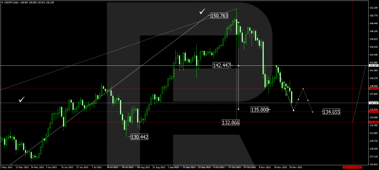 Forex Technical Analysis & Forecast for December 2022 USDJPY