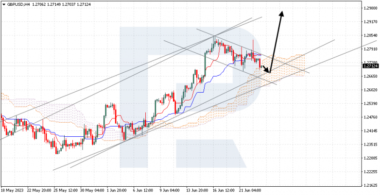Ichimoku Cloud Analysis 23.06.2023 GBPUSD