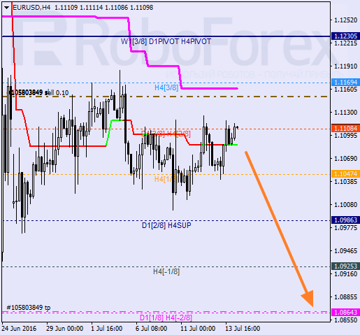 Analysis of Murray's level for EUR/USD and GBP/USD on July 14, 2016