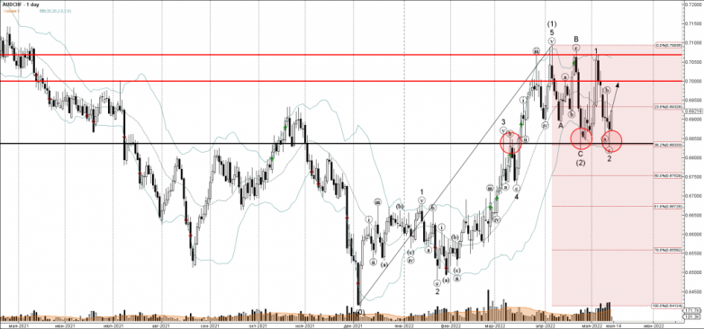 AUDCHF Wave Analysis – 13 May, 2022