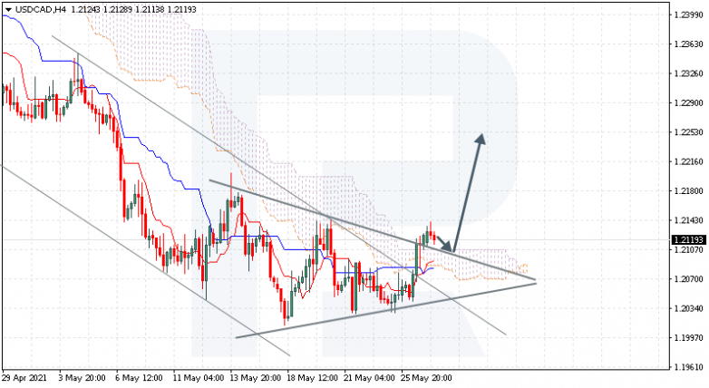 Ichimoku Cloud Analysis 27.05.2021 USDCAD