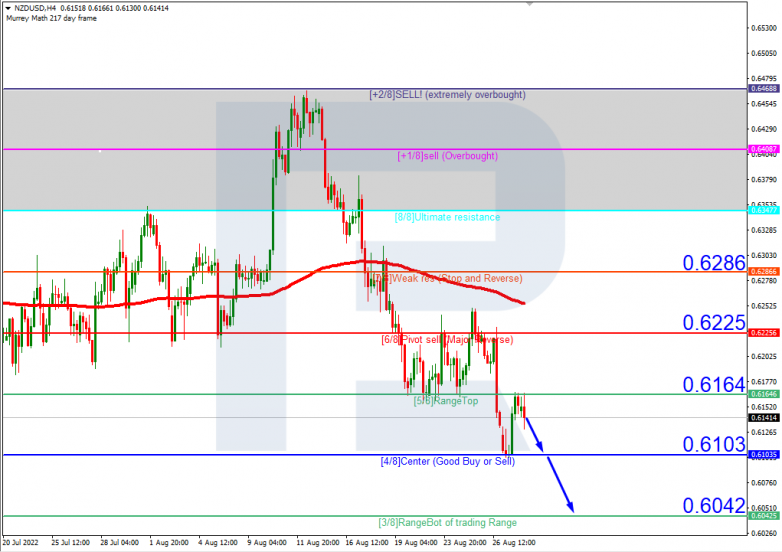 Murrey Math Lines 30.08.2022 NZDUSD