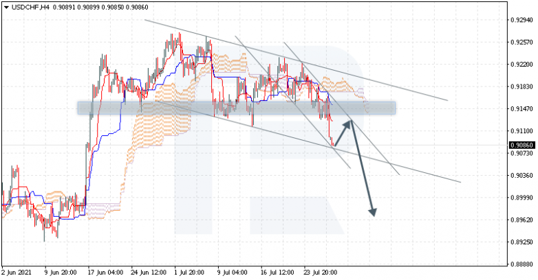 Ichimoku Cloud Analysis 29.07.2021 USDCHF