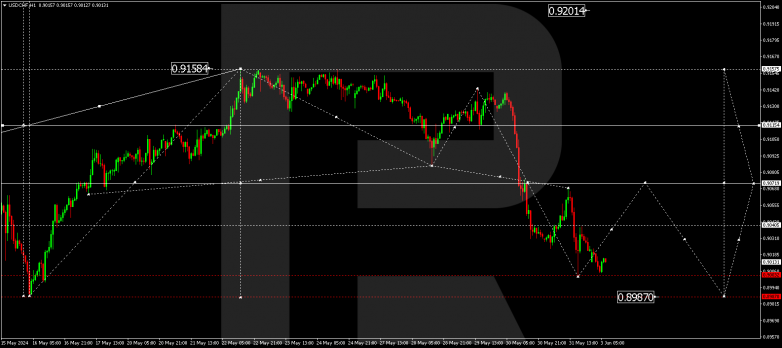 Technical Analysis & Forecast 03.06.2024 USDCHF