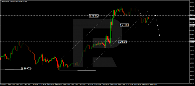 Forex Technical Analysis & Forecast 11.05.2021 EURUSD