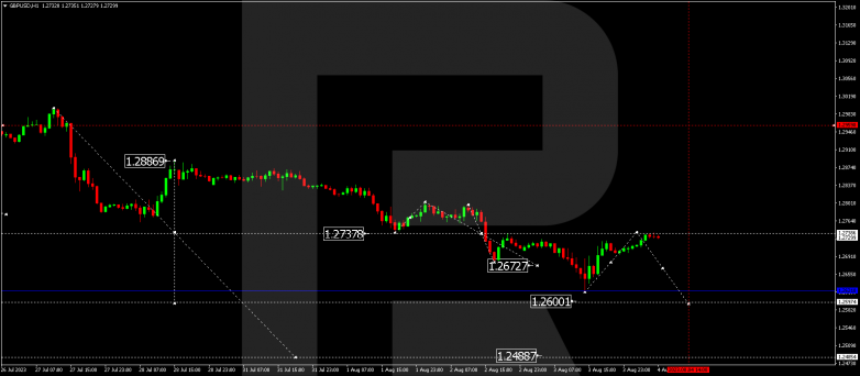 Technical Analysis & Forecast 04.08.2023 GBPUSD